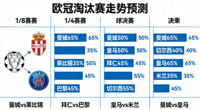 欧冠淘汰赛走势预测数据可视化图表